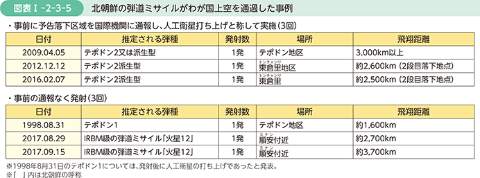 図表I-2-3-5　北朝鮮の弾道ミサイルがわが国上空を通過した事例