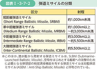 図表I-3-7-2　弾道ミサイルの分類