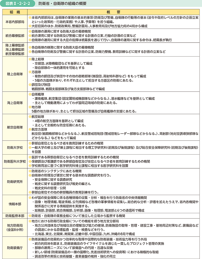 図表II-2-2-2　防衛省・自衛隊の組織の概要