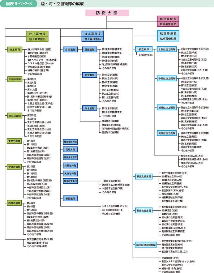 防衛省・自衛隊|令和2年版防衛白書|➀ 防衛力を支える組織 防衛省・自衛隊|令和2年版防衛白書|➀ 防衛力を支える組織