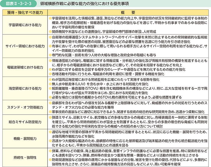 図表II-3-2-3　領域横断作戦に必要な能力の強化における優先事項