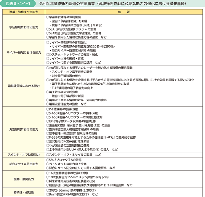 防衛省 自衛隊 令和2年版防衛白書 第1節 令和2年度の防衛力整備