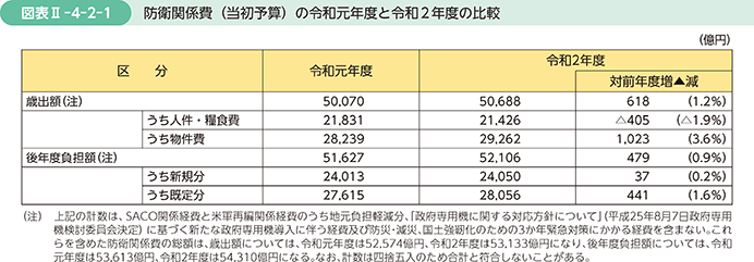 図表II-4-2-1　防衛関係費（当初予算）の令和元年度と令和2年度の比較