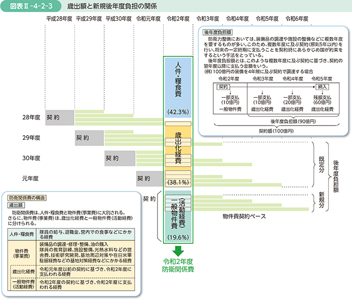 防衛省 自衛隊 令和2年版防衛白書 防衛関係費の内訳