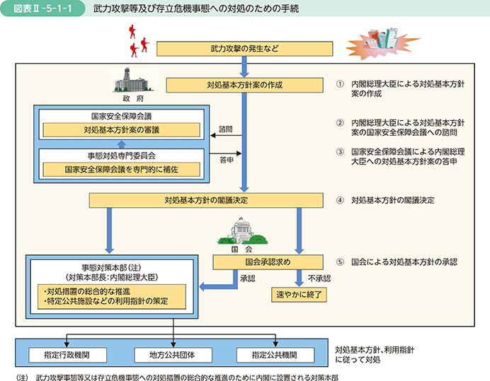 図表II-5-1-1　武力攻撃事態等及び存立危機事態への対処のための手続