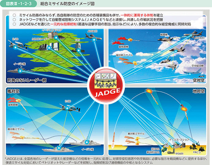 図表III-1-2-3　総合ミサイル防空のイメージ図