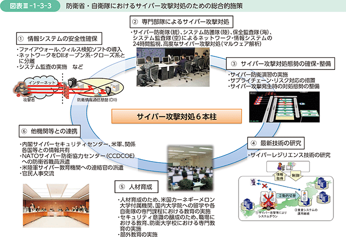 図表III-1-3-3　防衛省・自衛隊におけるサイバー攻撃対処のための総合的施策