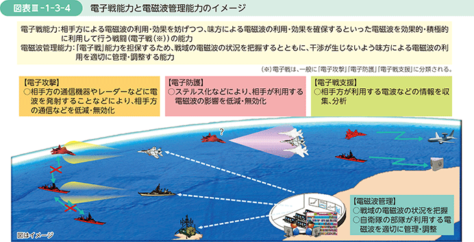 図表III-1-3-4　電子戦能力と電磁波管理能力のイメージ