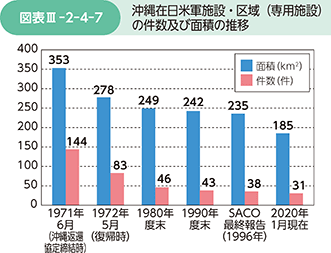 図表III-2-4-7　沖縄在日米軍施設・区域（専用施設）の件数及び面積の推移