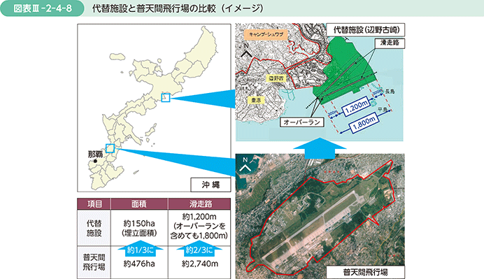 図表III-2-4-8　代替施設と普天間飛行場の比較（イメージ）