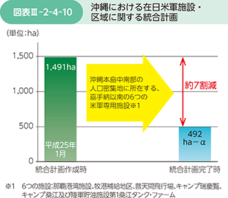 図表III-2-4-10　沖縄における在日米軍施設・区域に関する統合計画