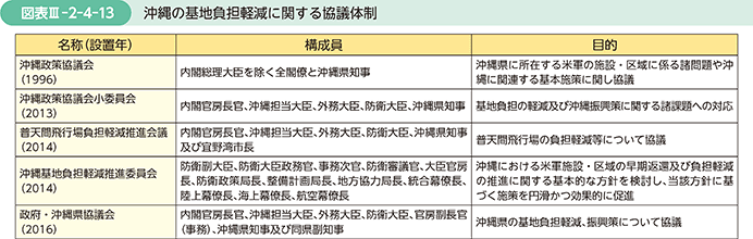 図表III-2-4-13　沖縄の基地負担軽減に関する協議体制