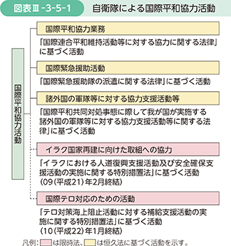 図表III-3-5-1　自衛隊による国際平和協力活動