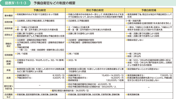 図表IV-1-1-3　予備自衛官などの制度の概要