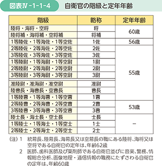 防衛省 自衛隊 令和2年版防衛白書 人的資源の効果的な活用に向けた施策など