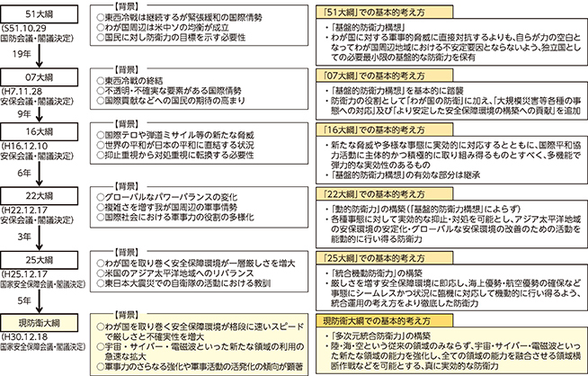 第II部 わが国の安全保障・防衛政策｜防衛白書ダイジェスト 令和