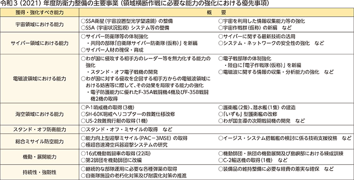 令和3(2021)年度防衛力整備の主要事業(領域横断作戦に必要な能力の強化における優先事項)