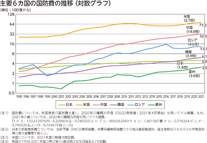 主要6カ国の国防費の推移(対数グラフ)