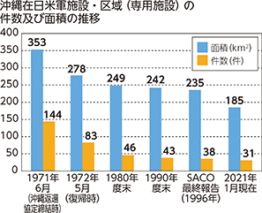 沖縄在日米軍施設・区域(専用施設)の件数及び面積の推移