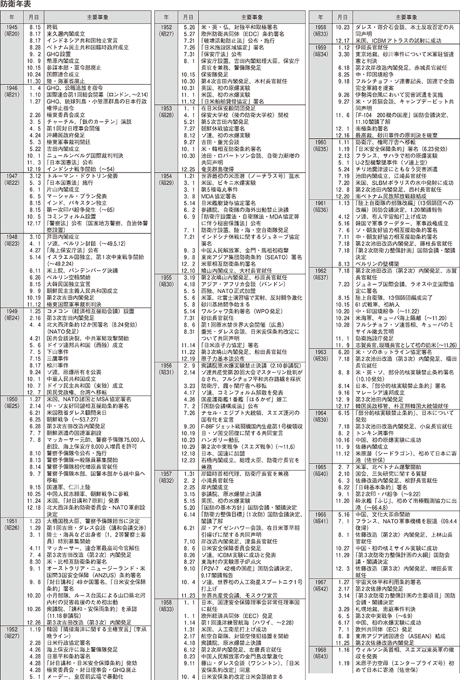 防衛年表（1）