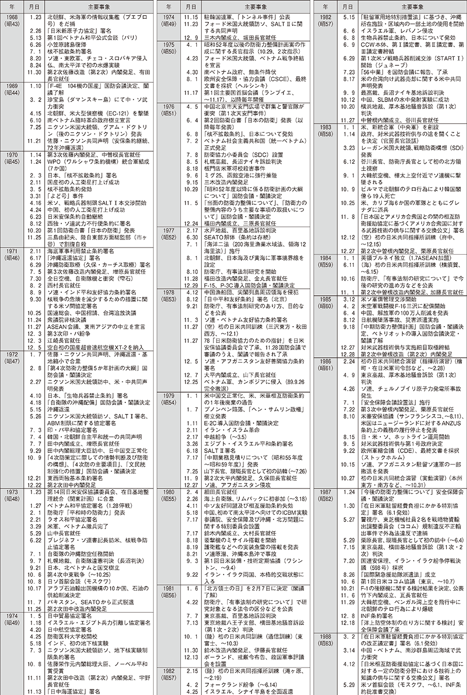 防衛年表（2）