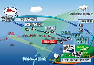 領空侵犯に対する措置の要領(イメージ)