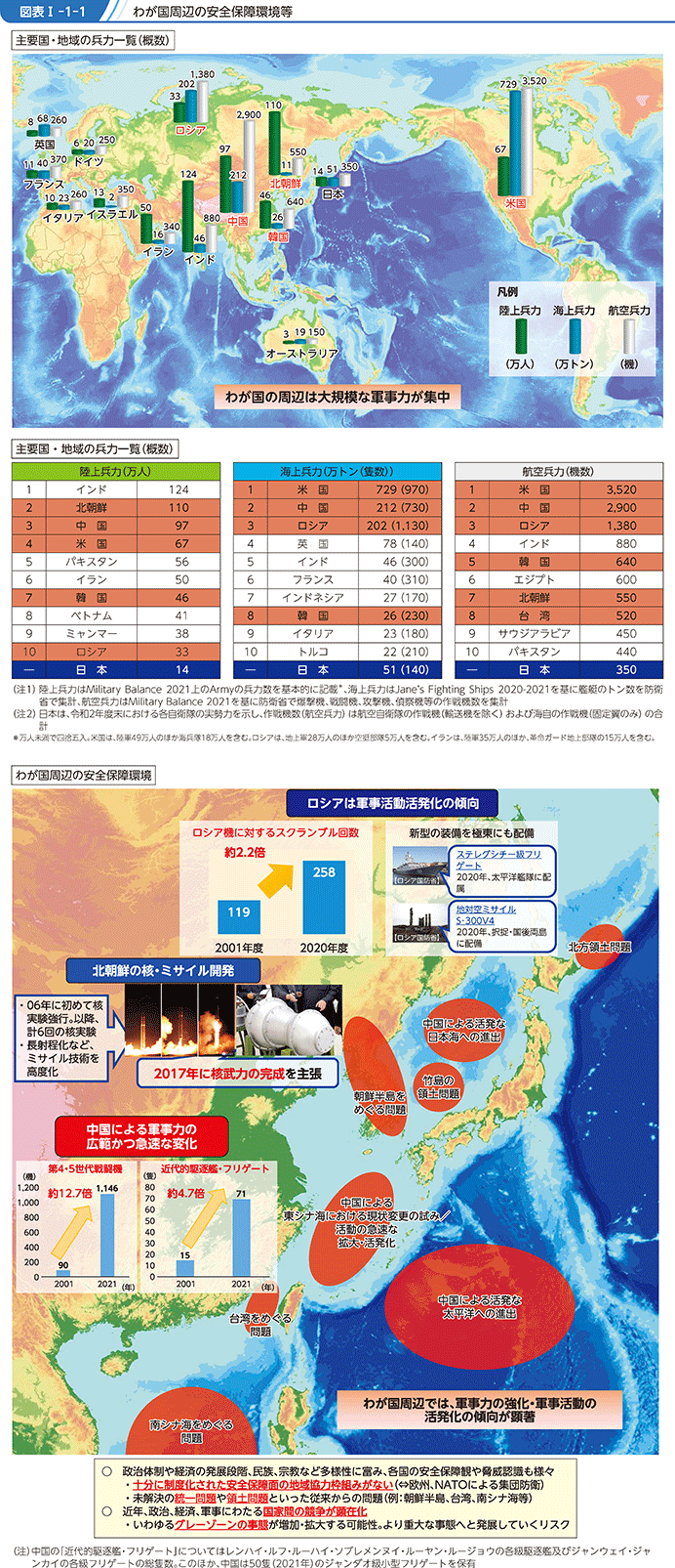 図表I-1-1 わが国周辺の安全保障環境等