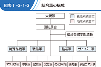 図表I-2-1-2 統合軍の構成