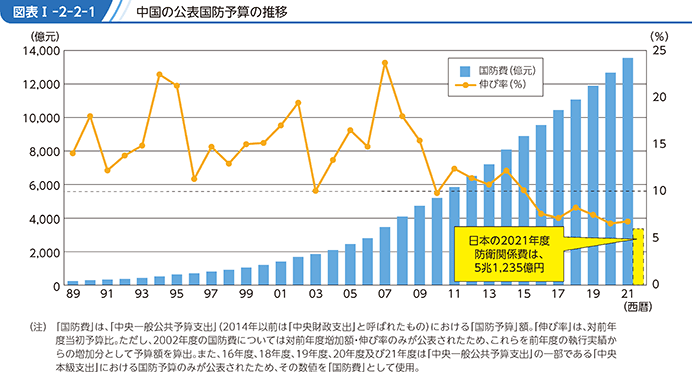 図表I-2-2-1　中国の公表国防予算の推移
