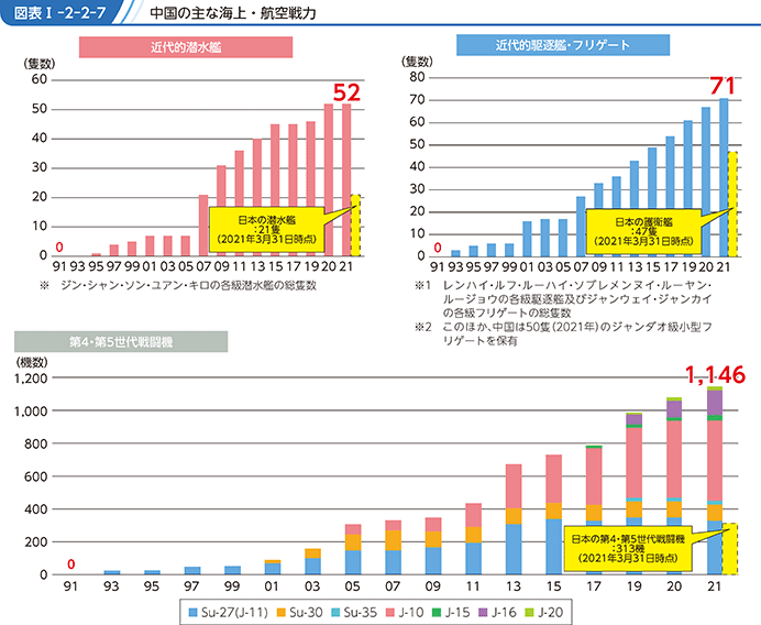 図表I-2-2-7　中国の主な海上・航空戦力