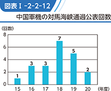 図表I-2-2-12　中国軍機の対馬海峡通過公表回数