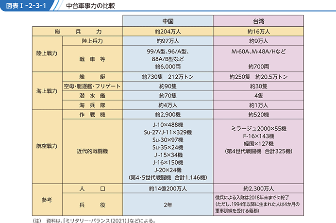 図表1-2-3-1 中台軍事力の比較