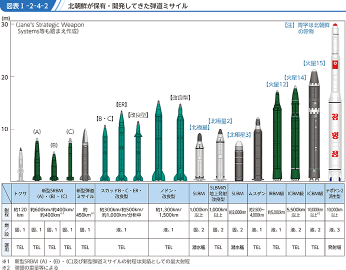 防衛省・自衛隊｜令和3年版防衛白書｜1 北朝鮮