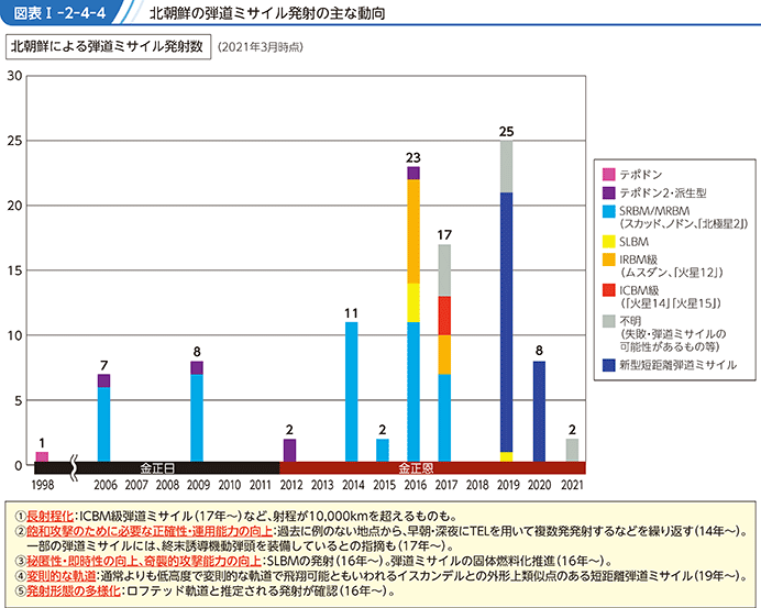 図表I-2-4-4 北朝鮮の弾道ミサイル発射の主な動向