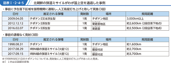 図表I-2-4-5 北朝鮮の弾道ミサイルがわが国上空を通過した事例