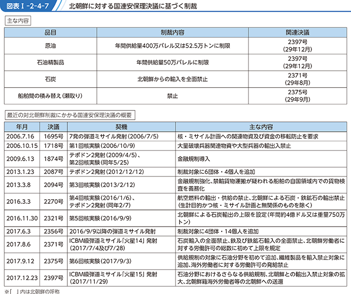 図表I-2-4-7 北朝鮮に対する国連安保理決議に基づく制裁