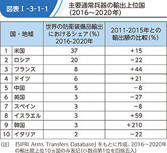 防衛省・自衛隊｜令和3年版防衛白書｜2 防衛技術・産業基盤を