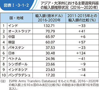 図表I-3-1-2 アジア・大洋州における主要通常兵器の輸入額推移状況(2016~2020年)