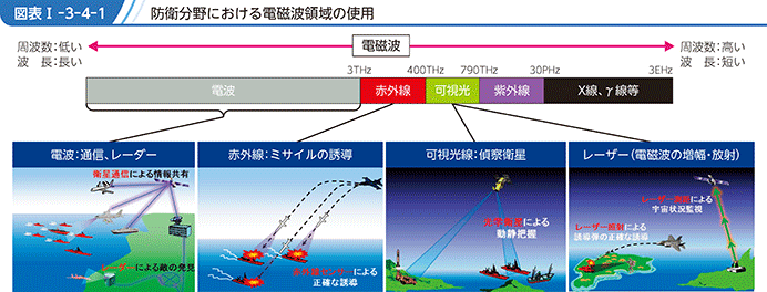 図表I-3-4-1 防衛分野における電磁波領域の使用