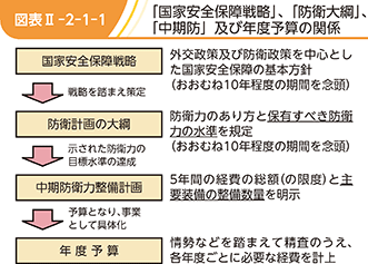 図表II-2-1-1 「国家安全保障戦略」、「防衛大綱」、「中期防」及び年度予算の関係