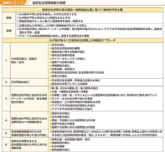 図表II-2-1-2 国家安全保障戦略の概要