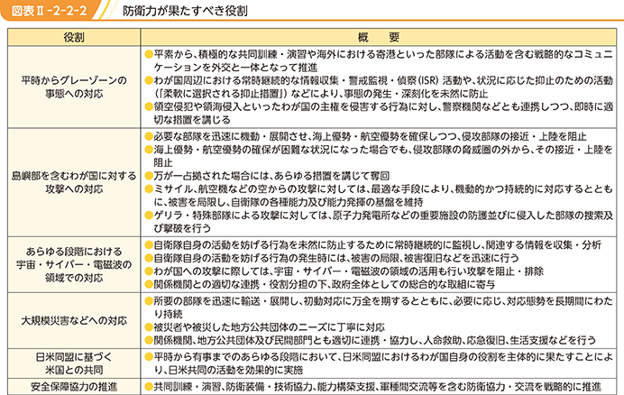 図表II-2-2-2 防衛力が果たすべき役割