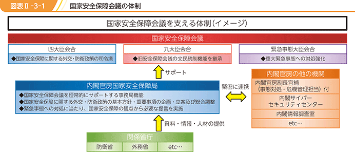 図表II-3-1(国家安全保障会議の体制)