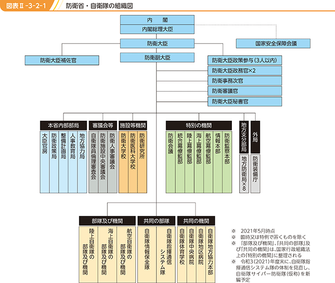 図表II-3-2-1 防衛省・自衛隊の組織図