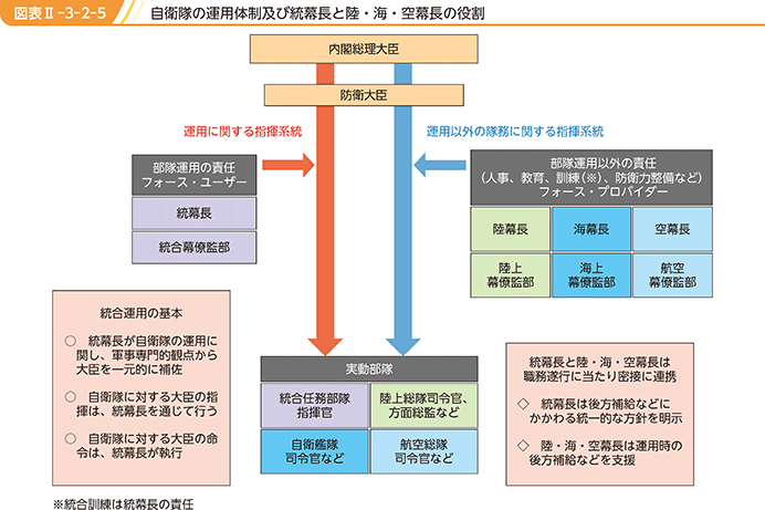 図表II-3-2-5 自衛隊の運用体制及び統幕長と陸・海・空幕長の役割