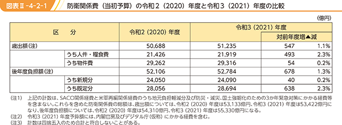 図表II-4-2-1 防衛関係費(当初予算)の令和2(2020)年度と令和3(2021)年度の比較
