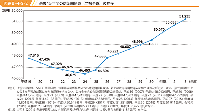 図表II-4-2-2 過去15年間の防衛関係費(当初予算)の推移