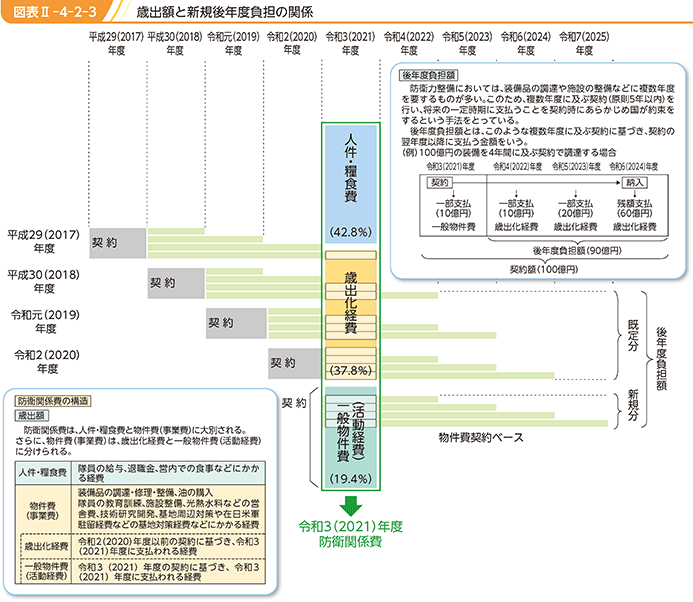 図表II-4-2-3 歳出額と新規後年度負担の関係