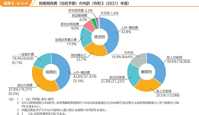 図表II-4-2-4 防衛関係費(当初予算)の内訳(令和3(2021)年度)
