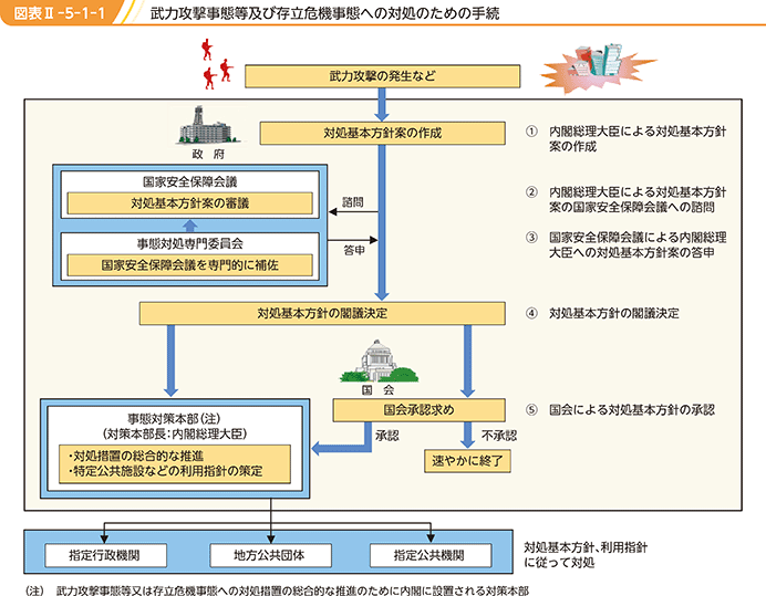 図表II-5-1-1 武力攻撃事態等及び存立危機事態への対処のための手続